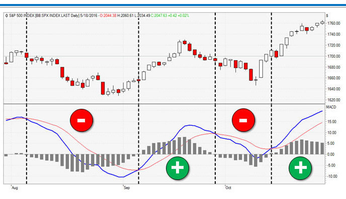 Segnali con l’istogramma MACD