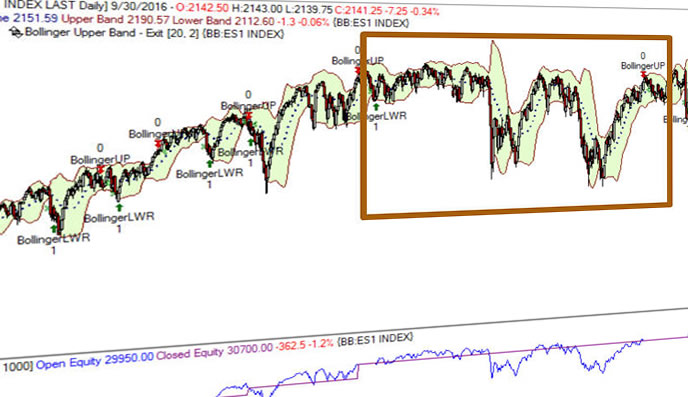 Trading system con le Bande di Bollinger