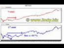 Performance S&P 500