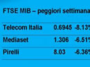 Settimana in Borsa