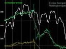 Cicli sull'Eurostoxx