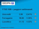 Settimana in Borsa