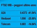 Migliori e peggiori titoli nel 2012