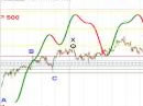 Analisi del mercato S&P 500