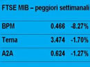 Settimana in Borsa