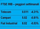 Settimana in Borsa