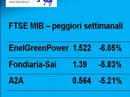 Settimana in Borsa