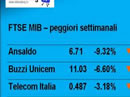 Settimana in Borsa