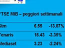 Settimana in Borsa